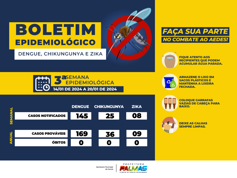 Boletim da Saúde confirma 145 casos de dengue em Palmas