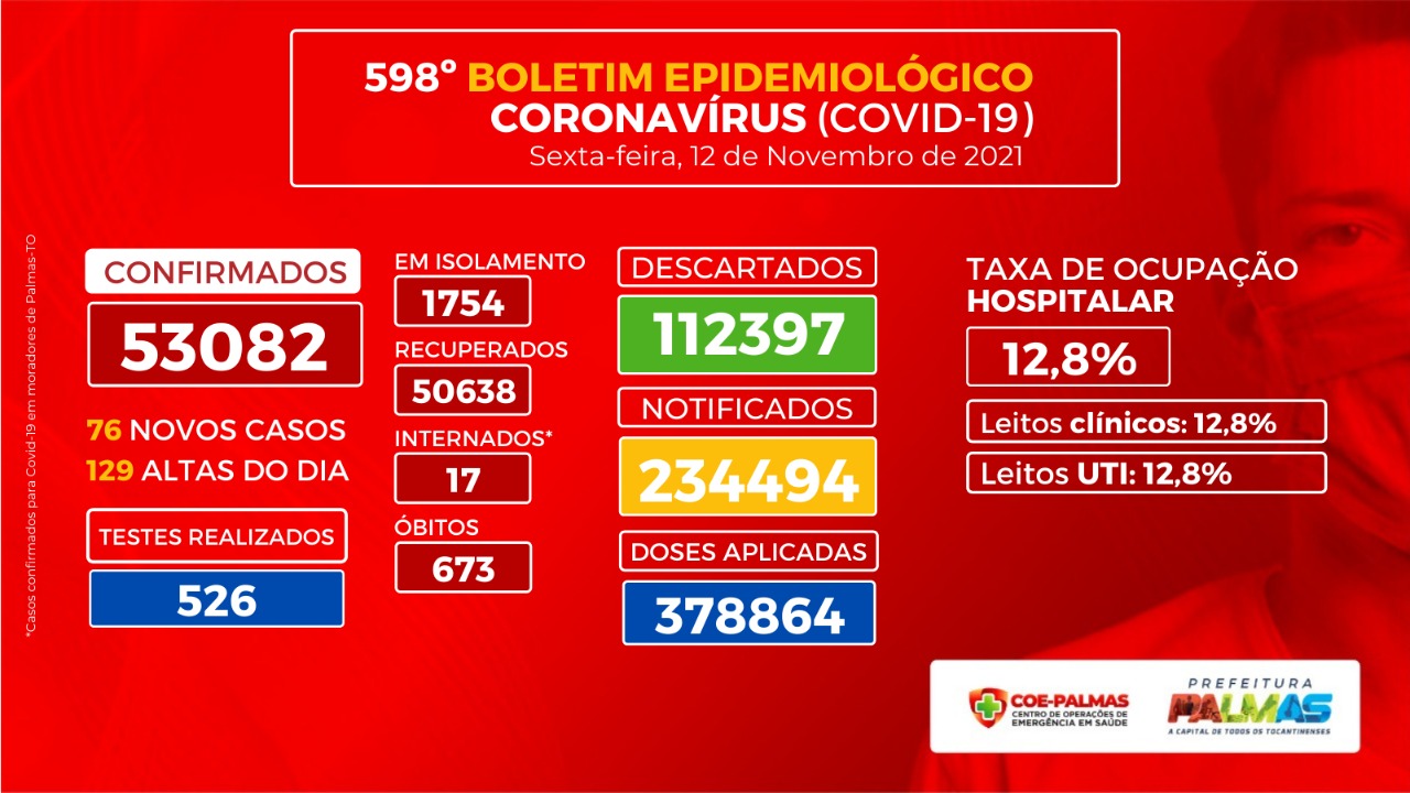 Boletim Epidemiológico desta sexta, 12, apresenta 76 novos casos de Covid-19